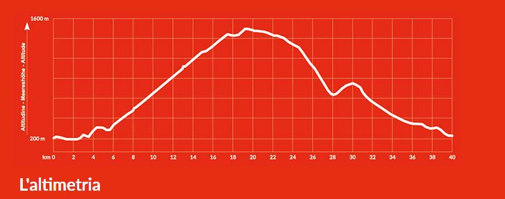 Passo Buole xtreme - Altimetria